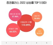 증권플러스 증시결산…‘비철금속-리튬’ 테마 상승률 1위