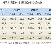 “그래도 내집이 좋아”…자가 비중 늘고 월세 비중 줄었다