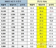 식음료업계, 올 4Q 실적 호조세…"판가 인상 효과로 수혜"