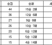 [프로배구 중간순위] 31일