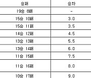 [프로농구 중간순위] 31일