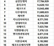 코스닥 개인 순매수 1위 '셀트리온헬스케어'