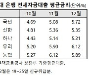 가계대출 금리 0.23%p 오를때 전세대출은 0.85%p 치솟았다