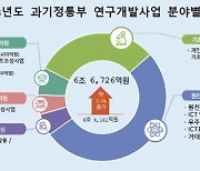 과기정통부 올해 연구개발에 6조 6726억원 투자…전년비 3.9%↑