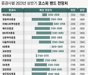 [2023 증시전망] ①증권가 “상반기 코스피 2135~2550 전망”