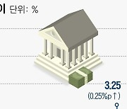 [2023 증시전망] ③주식으로 5% 수익 내기 어려워… “채권 투자해라”