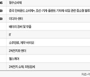 [2023 증시전망] ④“코스닥 600까지 하락할 수도… 이차전지·엔터 유망”