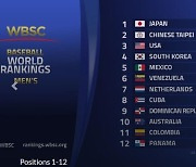 한국야구, WBSC 세계랭킹 한 계단 하락한 4위