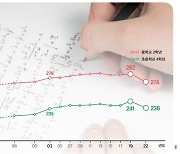 [주말N수학] 코로나19 이후 미국 학생 수학 성적 '뚝'