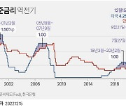 [올해 금융시장 전망] 숨가쁘게 치솟은 금리, 늦어도 상반기엔 제동