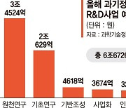 "미래 핵심기술 6조6726억 투자… 디지털 모범국가 실현"