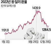 美 피벗·글로벌 경기 '변수'…환율 1220~1410원선 예상