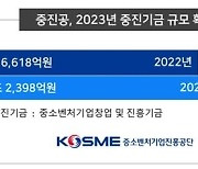 올해 중소벤처기업창업기금 10조2천억원 편성