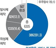 연구 인재 부족·시장 형성 더뎌…국내 발사체 기업 현실은 ‘험난’