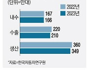 반도체 수급난 숨통 … 친환경차 인기 지속