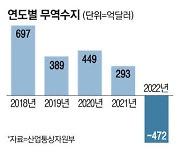 사상 최대 무역적자에 흔들 韓 경제회복, 수출에 달렸다