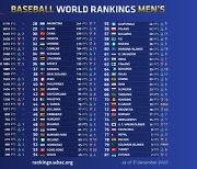 한국야구, WBSC 랭킹 3위에서 4위로 한 계단 하락