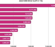 [씨네멘터리] 범죄도시에서 아바타까지 '2022 올해의 영화들'