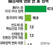 "IRA 파급력 가장 크다" 67%