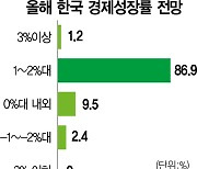 커지는 비관론···10곳 중 9곳 "세계 성장률 1~2%대 그칠 것"