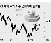 작년 금융시장 30조弗 증발···OECD "연기금 유동성 위기" 경고