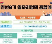 부산시, 4년간 일자리 70만개 창출