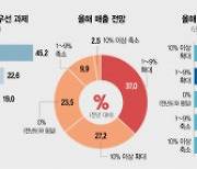 53%가 "금리·환율, 가장 불안"···"비용절감 최우선" 긴축경영