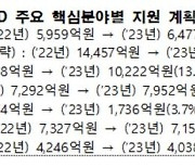 산업 R&D 예산 올해 5조6천억원 투입…역대 최대