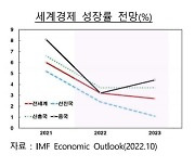 "올해 중국 경제 4%대 성장 전망…방역 완화에 회복세"