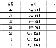 [프로배구 중간순위] 1일