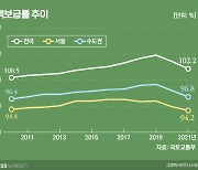 주택보급률 2년 연속 추락…1인 가구 느는데 공급은 부족