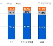 "10명 중 8명, 올해 집값 하락 전망"