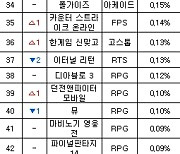 [PC방순위] 넥슨, '피파'-'메이플' 약진에 30% 돌파