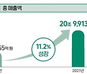 국내 게임산업 시장 규모, 20조 원 넘어섰다