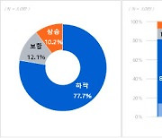 10명 중 7명 "주택 매매·전세가격 모두 '하락' 전망"