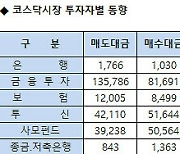 [표]코스닥 기관/외국인 매매동향(1/2 3시30분)