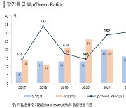 [마켓인]신용도 하락 기조 뚜렷…올해 기업 등급 줄하향 공포