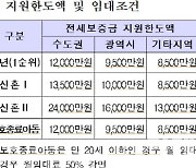 LH, 청년·신혼부부·자립준비청년 전세임대 수시 모집