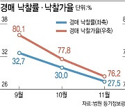 '보증금 떼일라'…세입자 강제경매 급증