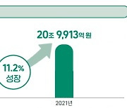 2021년 국내 게임산업 규모 약 21조...사상 최대 규모