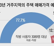 국민 10명 7명 “올해도 집값 하락한다” 이유는?