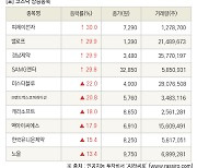 [fnRASSI]장마감, 코스닥 상승 종목(피제이전자 30.0% ↑)