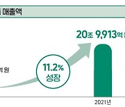 국내 게임산업 매출 규모 20조 돌파