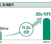 국내 게임 시장 20조원 첫 돌파…게임 수입도 15.3% ↑