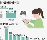 한국 게임산업 시장 규모 20조원 넘어…사상 최초