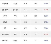 02일, 거래소 외국인 순매수상위에 화학 업종 4종목