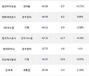 02일, 외국인 거래소에서 삼성전자(+0.36%), 포스코케미칼(+6.39%) 등 순매도