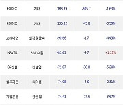 02일, 거래소 기관 순매도상위에 금융업 업종 4종목