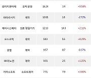 02일, 코스닥 기관 순매수상위에 제약 업종 5종목