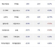 02일, 외국인 코스닥에서 에스엠(-1.96%), 에코프로비엠(+1.41%) 등 순매도